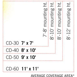 Infratech CD-Series 33-Inch 3000W Dual Element Electric Infrated Patio Heater - 208V - Stainless Steel -BBQ Haven Shop Infratech CD Series CoverageChart 5